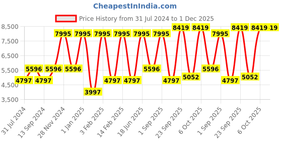 myntra.com Blackberrys Men Pink Checked Single-Breasted Blazer blackberrys Price History Graph from 31 Jul 2024 to 1 Dec 2025