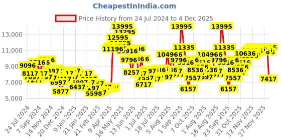 myntra.com Blackberrys Men Pink Self-Design Slim-Fit Single-Breasted 3-Piece Formal Suit blackberrys Price History Graph from 24 Jul 2024 to 4 Dec 2025