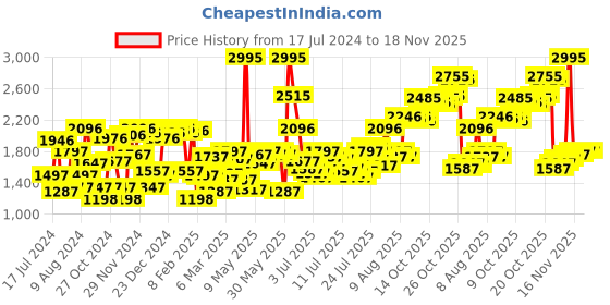 myntra.com Blackberrys Men Pink Slim Fit Micro Checks Checked Formal Shirt blackberrys Price History Graph from 17 Jul 2024 to 18 Nov 2025