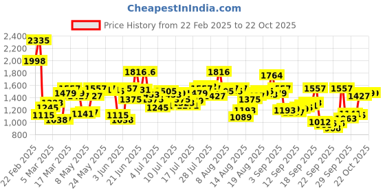 myntra.com Blackberrys Men Pink Slim Fit Trousers blackberrys Price History Graph from 22 Feb 2025 to 22 Oct 2025