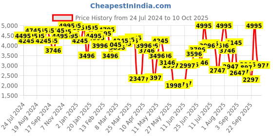 myntra.com Blackberrys Men Pink Solid Linen Slim Fit Nehru Jacket blackberrys Price History Graph from 24 Jul 2024 to 4 Oct 2025