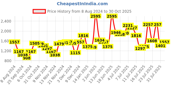 myntra.com Blackberrys Men Plain Flat-Front Formal Trousers blackberrys Price History Graph from 8 Aug 2024 to 30 Oct 2025