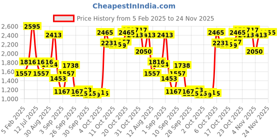 myntra.com Blackberrys Men Plain Flat-Front Slim Fit Formal Trousers blackberrys Price History Graph from 5 Feb 2025 to 24 Nov 2025