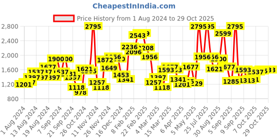 myntra.com Blackberrys Men Pleated Cotton Trouser blackberrys Price History Graph from 1 Aug 2024 to 28 Oct 2025
