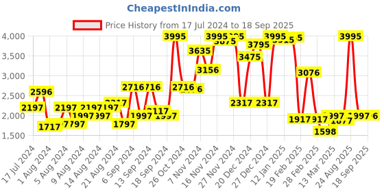 myntra.com Blackberrys Men Plus Size Black Bomber Jacket blackberrys Price History Graph from 17 Jul 2024 to 18 Sep 2025