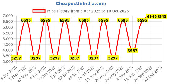 myntra.com Blackberrys Men Plus Size Blue Solid Tailored Jacket blackberrys Price History Graph from 5 Apr 2025 to 9 Oct 2025