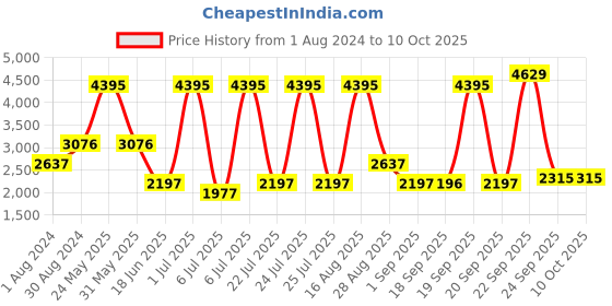 myntra.com Blackberrys Men Plus Size Red Solid Slim-Fit Woven Nehru Jacket blackberrys Price History Graph from 1 Aug 2024 to 9 Oct 2025
