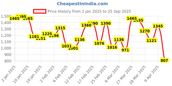 myntra.com Blackberrys Men Polo Collar Slim Fit T-shirt blackberrys Price History Graph from 2 Jan 2025 to 25 Sep 2025