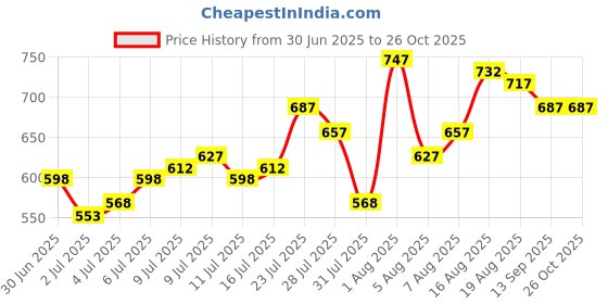 myntra.com Blackberrys Men Polo Collar T-shirt blackberrys Price History Graph from 30 Jun 2025 to 26 Oct 2025