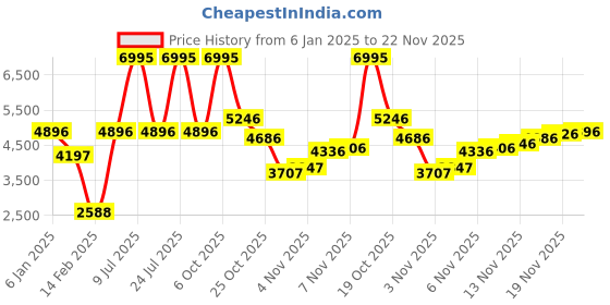 myntra.com Blackberrys Men Polyester Crop Bomber Jacket blackberrys Price History Graph from 6 Jan 2025 to 22 Nov 2025