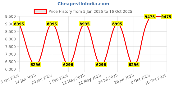 myntra.com Blackberrys Men Polyester Leather Jacket with Embroidered blackberrys Price History Graph from 5 Jan 2025 to 15 Oct 2025