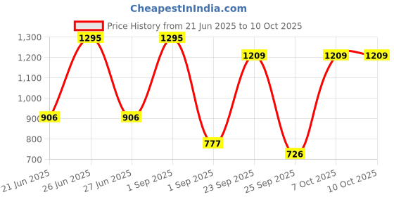 myntra.com Blackberrys Men Printed 2-Ways Pocket Squares blackberrys Price History Graph from 21 Jun 2025 to 10 Oct 2025