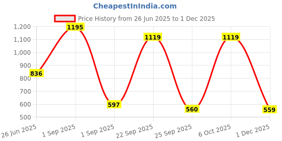 myntra.com Blackberrys Men Printed 4 Ways Pure Silk Pocket Squares blackberrys Price History Graph from 26 Jun 2025 to 30 Nov 2025