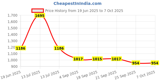 myntra.com Blackberrys Men Printed Broad Tie blackberrys Price History Graph from 19 Jun 2025 to 7 Oct 2025