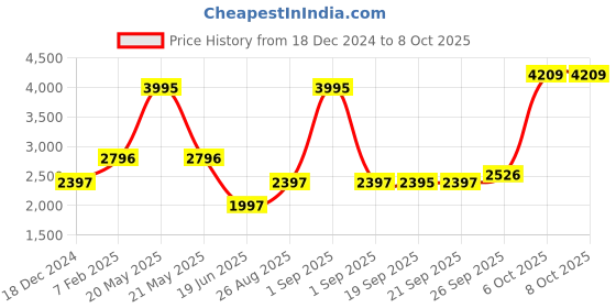 myntra.com Blackberrys Men Printed Broad Tie blackberrys Price History Graph from 18 Dec 2024 to 7 Oct 2025
