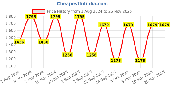 myntra.com Blackberrys Men Printed Broad Tie blackberrys Price History Graph from 1 Aug 2024 to 25 Nov 2025