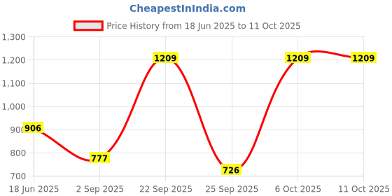 myntra.com Blackberrys Men Printed Formal Pocket Square blackberrys Price History Graph from 18 Jun 2025 to 11 Oct 2025