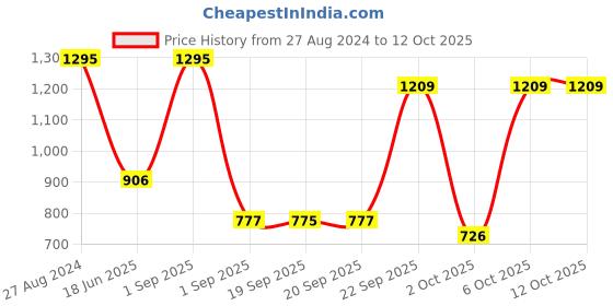 myntra.com Blackberrys Men Printed Pocket Square blackberrys Price History Graph from 27 Aug 2024 to 11 Oct 2025