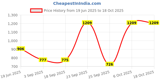 myntra.com Blackberrys Men Printed Pocket Square blackberrys Price History Graph from 19 Jun 2025 to 18 Oct 2025