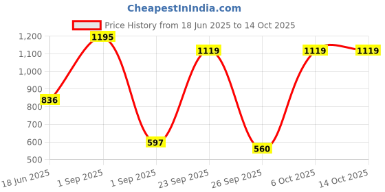 myntra.com Blackberrys Men Printed Pocket Square blackberrys Price History Graph from 18 Jun 2025 to 14 Oct 2025