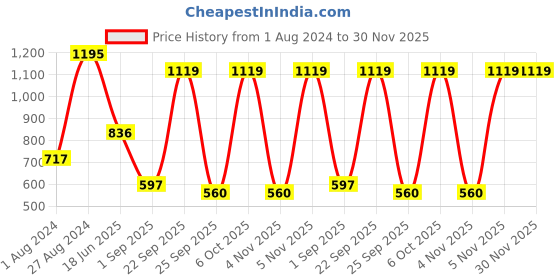 myntra.com Blackberrys Men Printed Pocket Squares blackberrys Price History Graph from 1 Aug 2024 to 30 Nov 2025