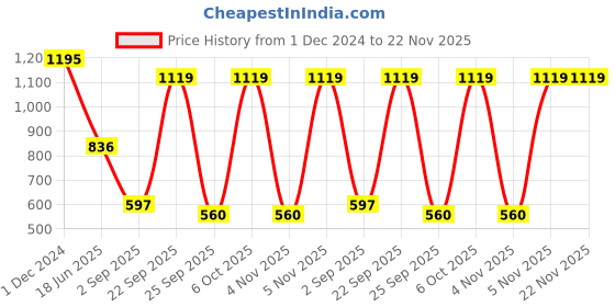 myntra.com Blackberrys Men Printed Pocket Squares blackberrys Price History Graph from 1 Dec 2024 to 22 Nov 2025
