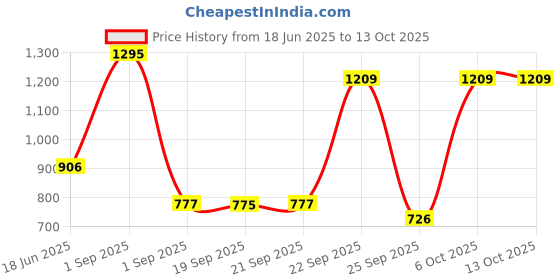myntra.com Blackberrys Men Printed Pocket Squares blackberrys Price History Graph from 18 Jun 2025 to 13 Oct 2025