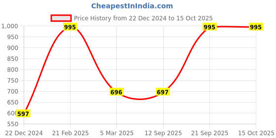 myntra.com Blackberrys Men Printed Pocket Squares blackberrys Price History Graph from 22 Dec 2024 to 15 Oct 2025