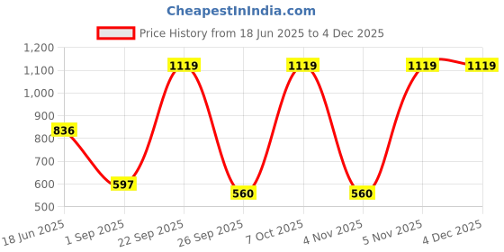myntra.com Blackberrys Men Printed Pocket Squares blackberrys Price History Graph from 18 Jun 2025 to 1 Dec 2025