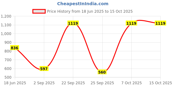 myntra.com Blackberrys Men Printed Pocket Squares blackberrys Price History Graph from 18 Jun 2025 to 14 Oct 2025