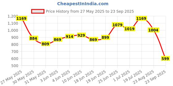 myntra.com Blackberrys Men Printed Polo Collar Slim Fit T-shirt blackberrys Price History Graph from 27 May 2025 to 23 Sep 2025