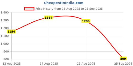 myntra.com Blackberrys Men Printed Polo Collar T-shirt blackberrys Price History Graph from 13 Aug 2025 to 25 Sep 2025