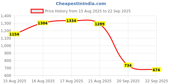 myntra.com Blackberrys Men Printed Polo Collar T-shirt blackberrys Price History Graph from 15 Aug 2025 to 22 Sep 2025