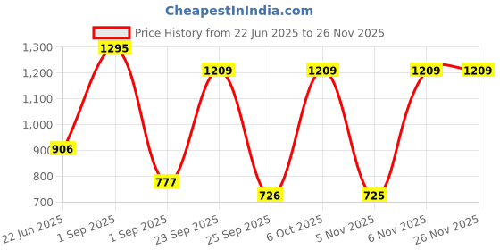 myntra.com Blackberrys Men Printed Pure Silk Pocket Squares blackberrys Price History Graph from 22 Jun 2025 to 24 Nov 2025