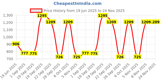 myntra.com Blackberrys Men Printed Pure Silk Pocket Squares blackberrys Price History Graph from 19 Jun 2025 to 24 Nov 2025