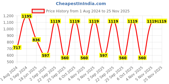 myntra.com Blackberrys Men Printed Pure Silk Pocket Squares blackberrys Price History Graph from 1 Aug 2024 to 24 Nov 2025