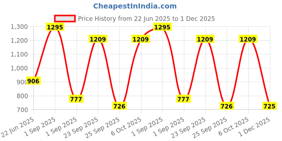 myntra.com Blackberrys Men Printed Silk Pocket Square blackberrys Price History Graph from 22 Jun 2025 to 1 Dec 2025