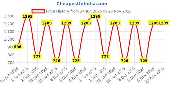 myntra.com Blackberrys Men Printed Silk Pocket Square blackberrys Price History Graph from 24 Jun 2025 to 23 Nov 2025
