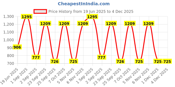 myntra.com Blackberrys Men Printed Silk Pocket Square blackberrys Price History Graph from 19 Jun 2025 to 3 Dec 2025