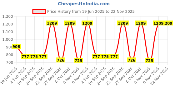 myntra.com Blackberrys Men Printed Silk Pocket Square blackberrys Price History Graph from 19 Jun 2025 to 22 Nov 2025