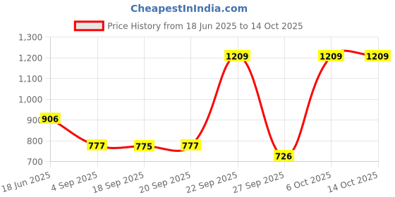myntra.com Blackberrys Men Printed Silk Pocket Square blackberrys Price History Graph from 18 Jun 2025 to 14 Oct 2025