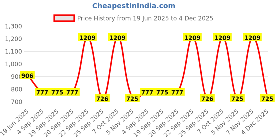 myntra.com Blackberrys Men Printed Silk Pocket Square blackberrys Price History Graph from 19 Jun 2025 to 4 Dec 2025