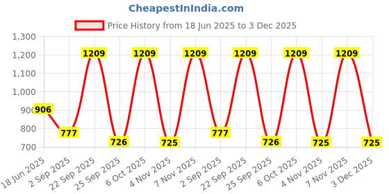 myntra.com Blackberrys Men Printed Silk Pocket Squares blackberrys Price History Graph from 18 Jun 2025 to 3 Dec 2025