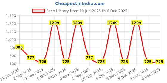myntra.com Blackberrys Men Printed Silk Pocket Squares blackberrys Price History Graph from 19 Jun 2025 to 5 Dec 2025