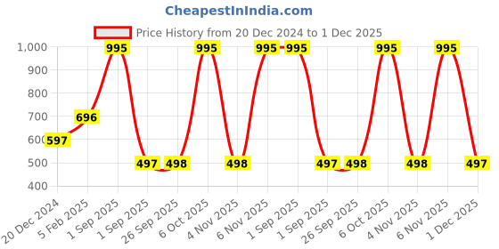 myntra.com Blackberrys Men Printed Silk Pocket Squares blackberrys Price History Graph from 20 Dec 2024 to 1 Dec 2025