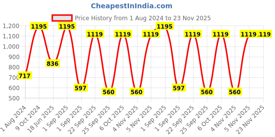 myntra.com Blackberrys Men Printed Silk Pocket Squares blackberrys Price History Graph from 1 Aug 2024 to 23 Nov 2025