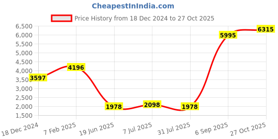 myntra.com Blackberrys Men Printed Silk Tie With Pocket Square And Cufflink Formal Gift Set blackberrys Price History Graph from 18 Dec 2024 to 27 Oct 2025