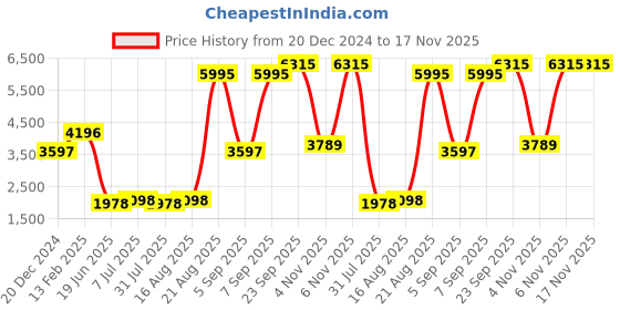 myntra.com Blackberrys Men Printed Skinny Tie blackberrys Price History Graph from 20 Dec 2024 to 17 Nov 2025