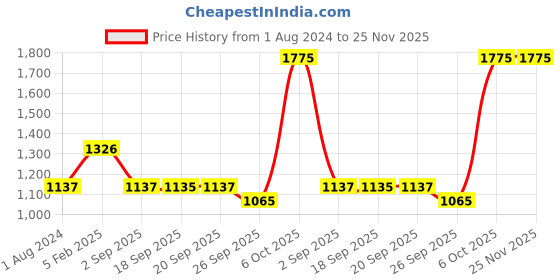 myntra.com Blackberrys Men Printed Skinny Tie blackberrys Price History Graph from 1 Aug 2024 to 24 Nov 2025