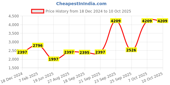 myntra.com Blackberrys Men Printed Skinny Tie blackberrys Price History Graph from 18 Dec 2024 to 4 Oct 2025